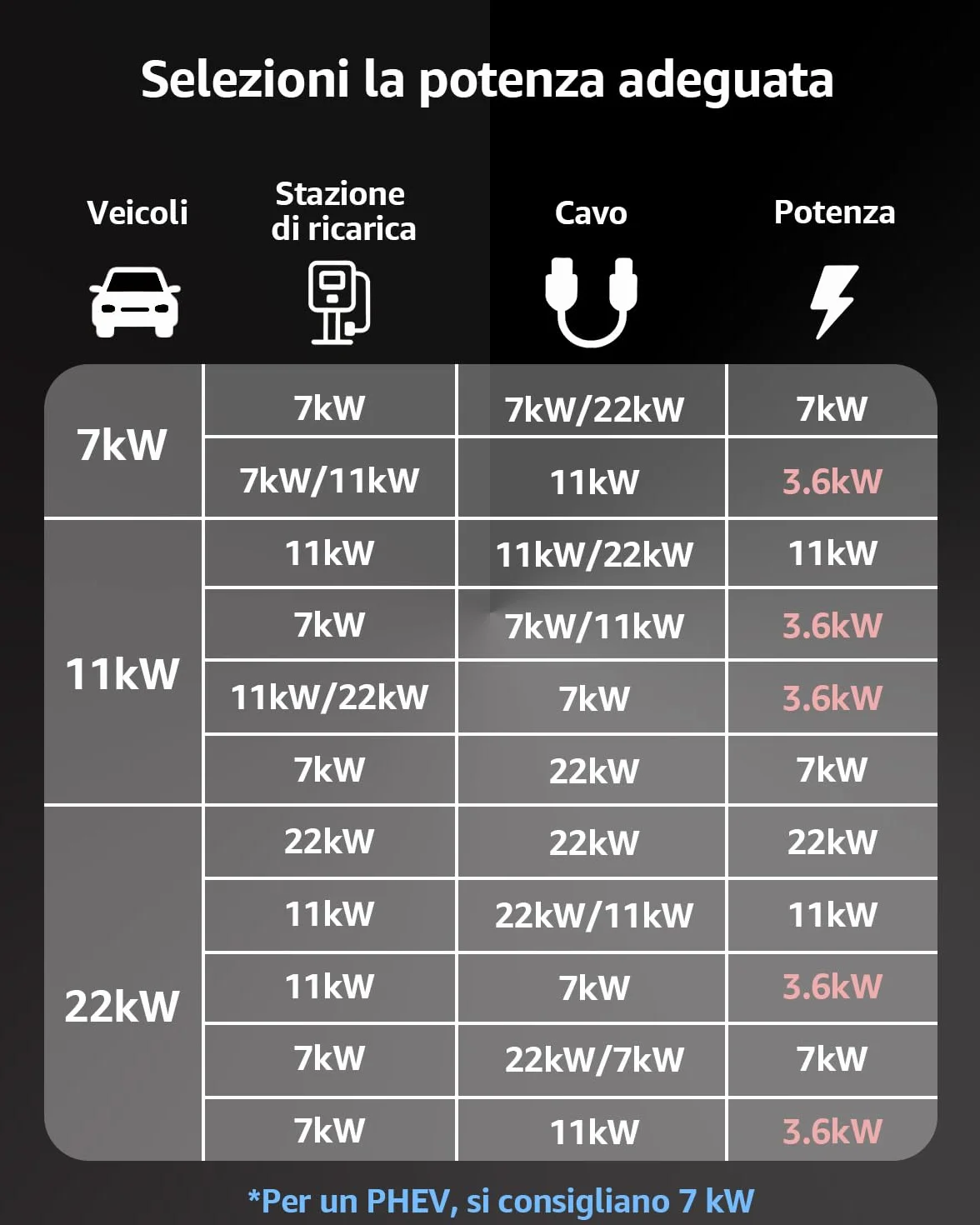 bokman Cavo Ricarica Auto Elettrica Tipo 2, 22 KW / 5 Metri / 32A / 3 Fase/modalità 3, Cavo Tipo 2 con Borsa per Il Trasporto Applicabile a 500e/Model Y/3/Primavera/ID.3/ID.4/e-208